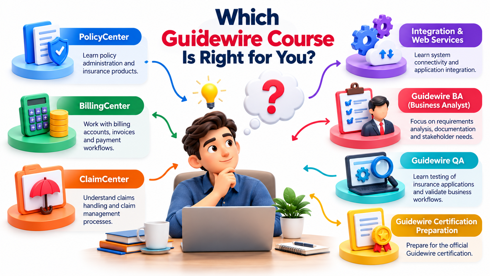 Guidewire courses for different career goals, including PolicyCenter, BillingCenter, ClaimCenter, Integration, BA, QA, and Certification Preparation